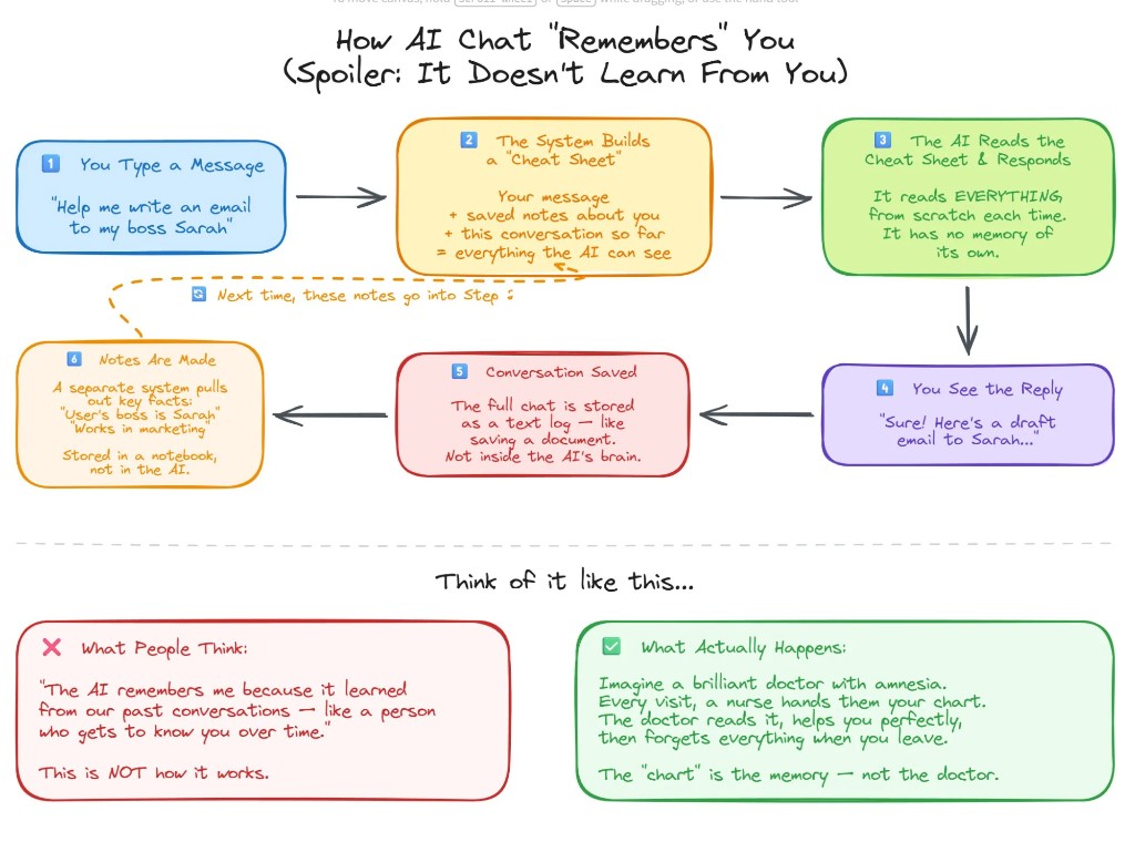 How AI Chat Remembers You: a six-step flow showing how your message, saved notes, and conversation history combine into a context window the AI reads fresh each time